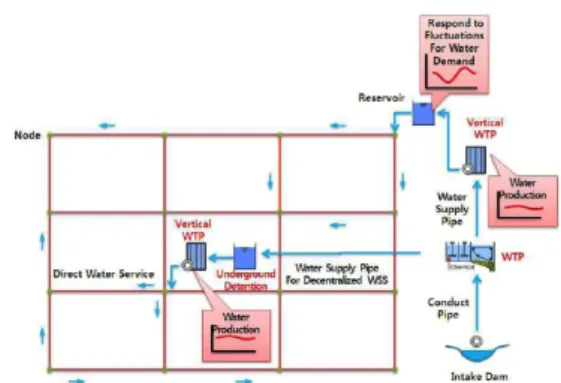Fig. 2. The Concept of Hybrid Water Supply System