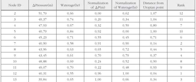 Table 3. The Result of Optimal Vertical Water Treatment Plant Installation Location