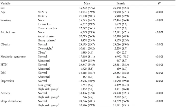 Table 1. General characteristics of study subjects a