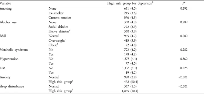 Table 2. Associations between depressive symptoms and lifestyle and various risk factors in men a