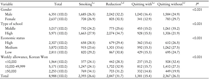 Table 1. Intention to change smoking behaviors after tobacco price increase by socioeconomic characteristics a 
