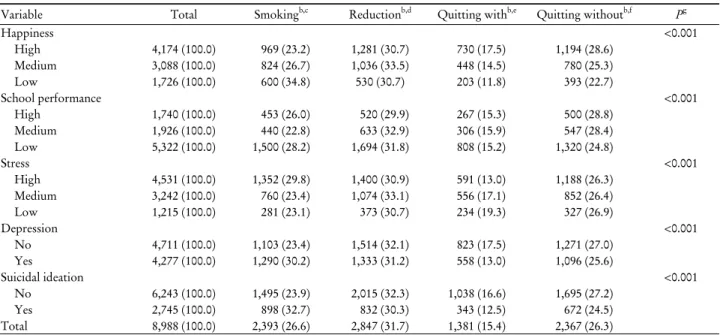 Table 3. Intention to change smoking behaviors after tobacco price increase by QOL-related characteristics a