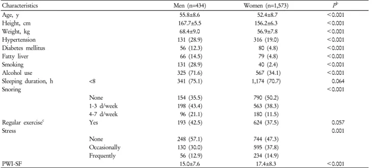 Table 1. General characteristics of subjects a