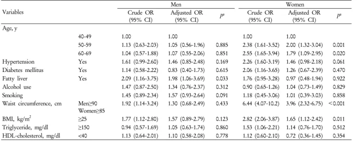 Table 5. Association of habitual snoring with various factors by sex Variables Men Women Crude OR (95% CI) Adjusted OR(95% CI) P a Crude OR(95% CI) Adjusted OR(95% CI) P a Age, y  40-49 1.00 1.00 1.00 1.00 50-59 1.13 (0.63-2.03) 1.05 (0.56-1.96) 0.885 2.38