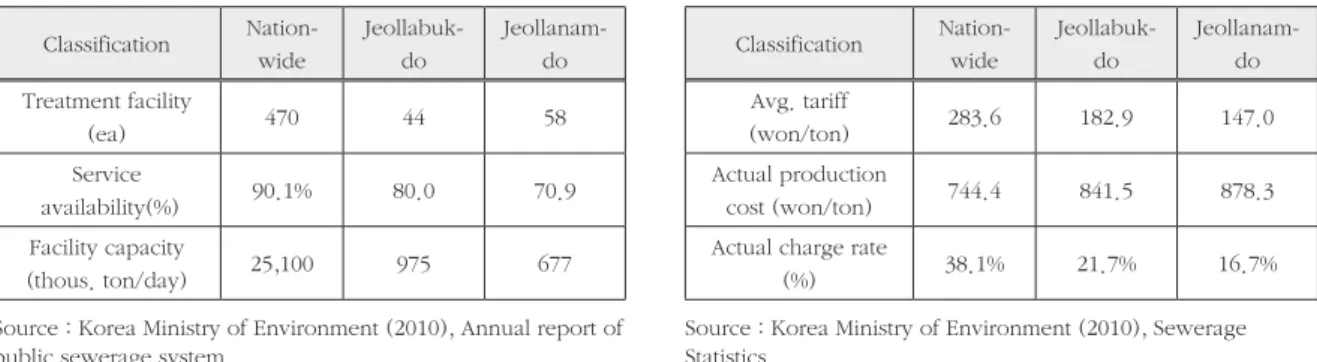 Table 1. Sewerage service availability trends in 2010