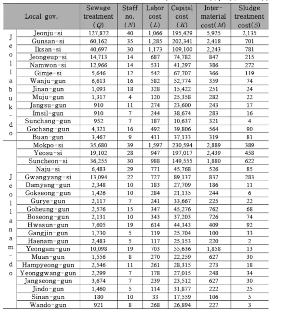 Table 3. Average value of variables by local government of Jeolla-do 5)