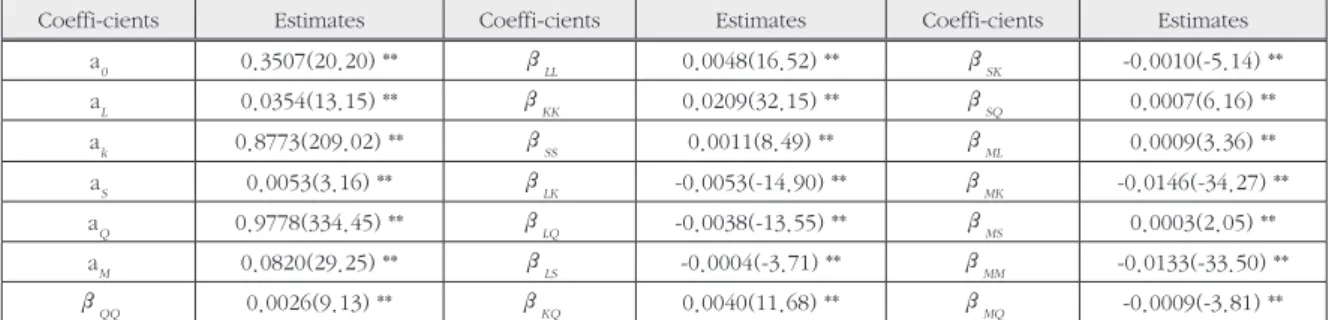 Table 4. Estimation results of cost function