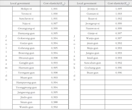 Table 7. Cost elasticity by local governments in Jeolla-do
