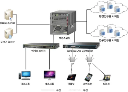 Table 6. VLAN Design for User Network Fig. 6. Conceptual Design of Network 