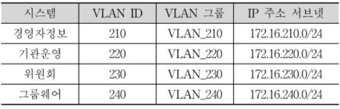 Table 7. VLAN Design for Server Farm Network