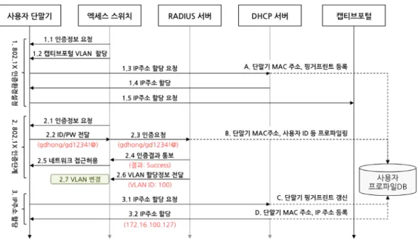 Fig. 7. User and Device Profiling Process