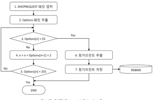 Fig.  11은  핑거데몬이  수집한  핑거프린트이다. 4.1.2 네트워크(VLAN) 할당 프로세스 변경 본  논문에서  인증서버로  사용하는  FreeRadius는  인증이  완료된  사용자에게  하나의  VLAN만  할당하도록  구현되어있 다