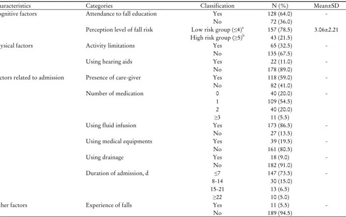 Table 2. Fall-related characteristics of participants (n=200)