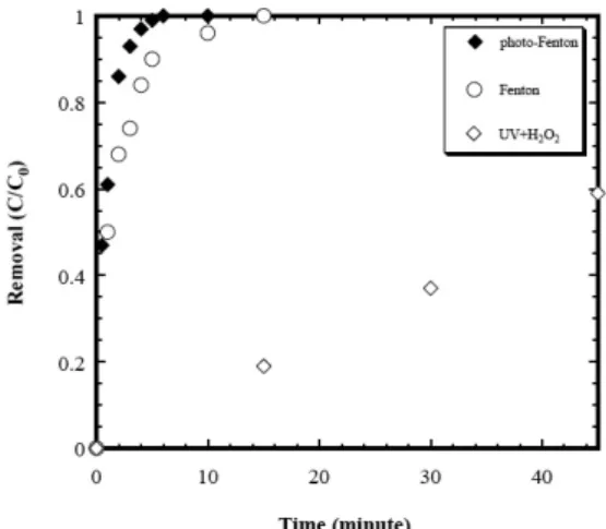 Fig. 2.  pH effect on 4-chlorophenol degradation by the photo- photo-Fenton  process    (Experimental  conditions:  C o =1  mM,  Fe 2+ =1  mM, H 2 O 2 =0.67 mM/min., Temp.=25±1  o C)