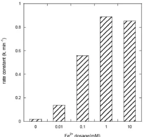 Fig. 4.  C o  effect on 4-chlorophenol degradation by the photo- photo-Fenton process  (Experimental conditions: pH=3.0, Fe 2+ =1mM,  H 2 O 2 =0.67 mM/min., Temp.=25±1  o C)