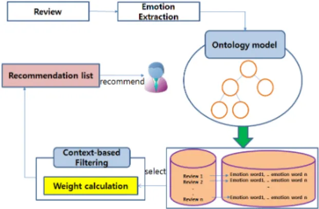 Fig. 1. Reviews Ontology Model Using User Context