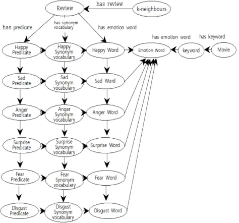 Fig. 3. Hybrid Method that Combines Techniques Collaborative  Filtering Methods and Context Based Methods