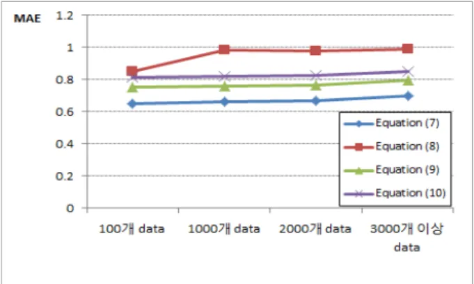 Fig. 4. Performance Evaluation for Weight(part)5.1  가중치  분석을  위한  성능평가