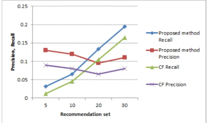 Fig. 8. The Precision and Recall Compared to the Performance  of the Recommended List 