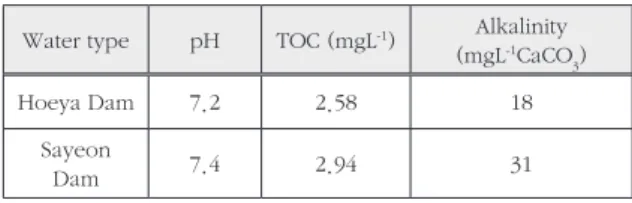 Table 1. Water quality parameters of raw waters