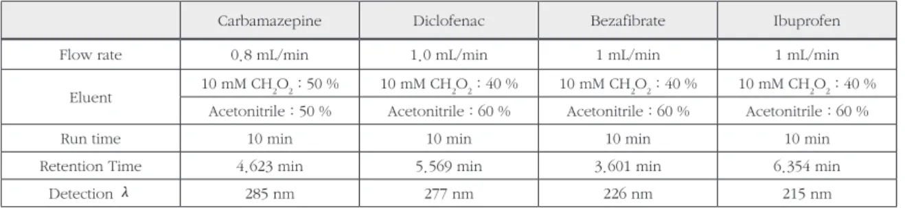 Table 2. HPLC analytical conditions for pharmaceutical compounds