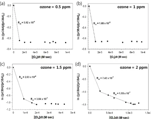 Fig. 2. Plots of ln([pCBA]/[pCBA] 0 ) versus the ∫[O 3 ] t dt for calculating R ct  values in the Sayeon Dam water ([O 3 ] 0  = 0.5 ppm(a), 1 ppm(b), 