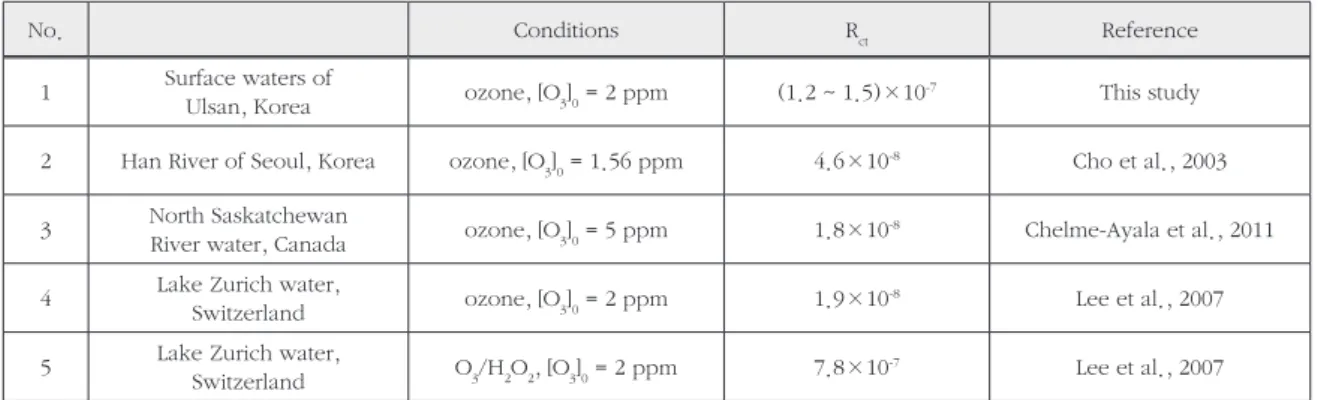 Table 4. Second-order rate constants for the reactions of se- se-lected pharmaceuticals with molecular ozone and hydroxyl  radi-cal (Huber et al., 2003)