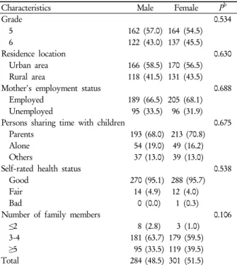 Table 1. General characteristics of subjects according to  gender a하지 못한 생활습관은 대학생 및 성인기의 생활습관에도 영향을 미치게 되므로 이 시기의 바람직한 생활습관 형성은 매우 중요하다.그러나 아직까지 우리나라는 변비의 배변관련 행태 및 정확한 유병률이 파악되고 있지 못한 실정이고,  국내연구는 중학생 및 고등학생의 변비에 관한 연구는 Lee6), Byeon과 Lee7), Lee8) 등이 있고 대