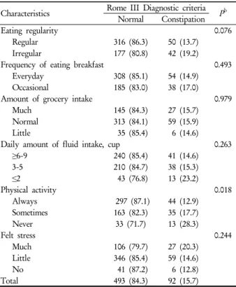 Table 3. Prevalence of constipation according to bowel  movement habit and health behavior a