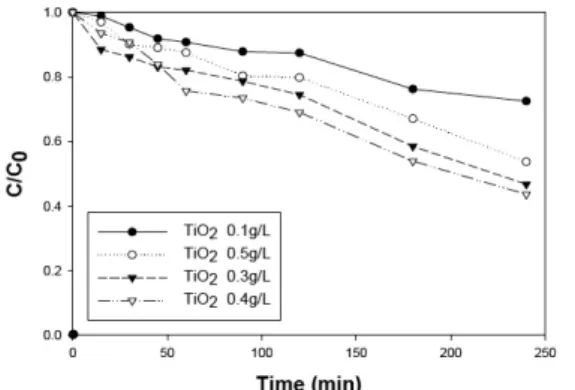 Fig.  3.  Effect  of  flow  rate  on  photocatalytic  degradation  of  4-chlorophenol