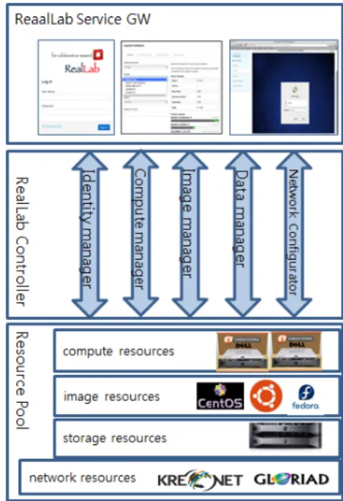 Fig. 3. Design of RealLab