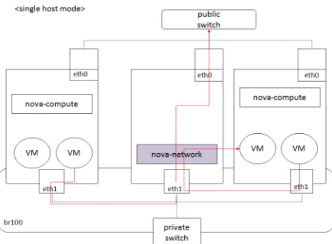 Fig. 6. Traffic Flow of Singlehost Mode분리하고  소프트웨어적으로  효율적인  네트워크  트래픽  흐름을  지원하는  OpenStack의  네트워크  운영방식을  이용하였다