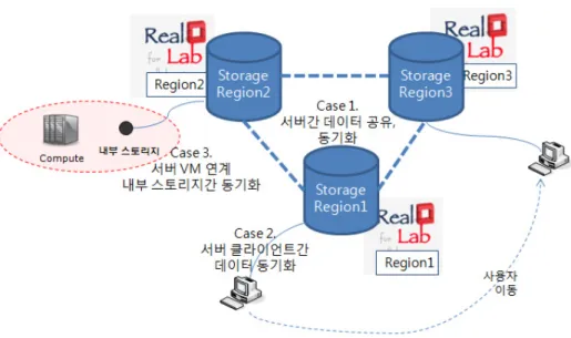 Fig. 11. Data Sharing &amp; Synchronization Model6.2  데이터  공유/동기화  시나리오RealLab은  지역적으로  분산되어  위치하는  스토리지  시스템을  활용하여  대용량  실험데이터의  공유  및  동기화를  구현한다