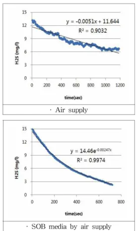 Fig. 6. Results of experimental for H 2 S(in water) Removal by Air  and  SOB  Media(2nd  experiment  :  Air  injection  amount  10(L/