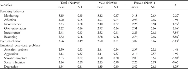 Table 1. Descriptive statistics and gender differences of parenting behaviors, peer attachment and emotional behavioral  problems 