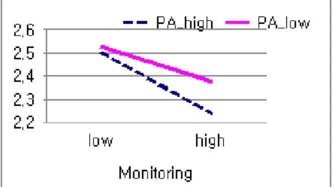Figure 5. Moderating effect of peer attachment between  reasoning and attention problem in female adolescents