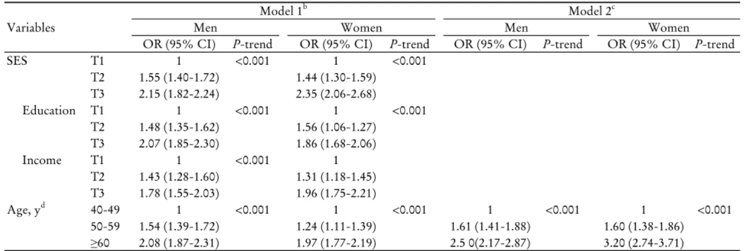 Table 2. Risk for poor health behavior according to socioeconomic status and age a Variables