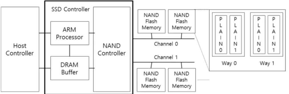 Fig. 1. Internal Architecture of SSD
