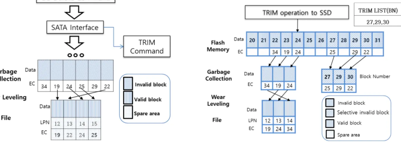 Fig. 4. Flow Chart for Selective TRIM Command