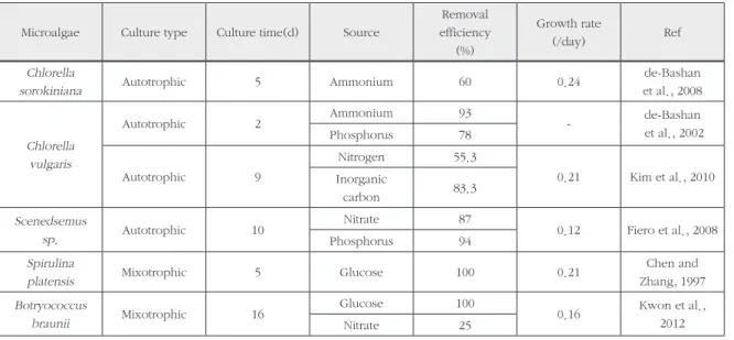 Table 1. Literature review about wastewater treatment using microalgae