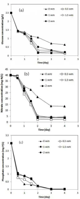 Fig. 5는 mixotrophic 조건에서 C. soroki- soroki-niana 배양시 폭기량에 따른 글루코즈와 질소,  인 농도를 나타낸 것이다