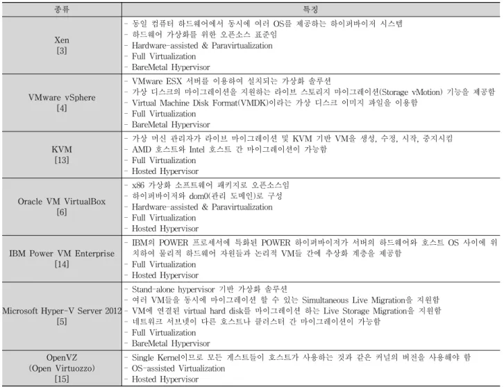 Table 1. A Characteristics of Major HypervisorsVM이  가동(active)  중인  동안  작업량  재분배,  하드웨어  업그레이드,  소프트웨어  유지보수,  자원  관리,  가용성  향상  등의  이유로  해당  VM의  라이브  마이그레이션이  요구될  수 있다