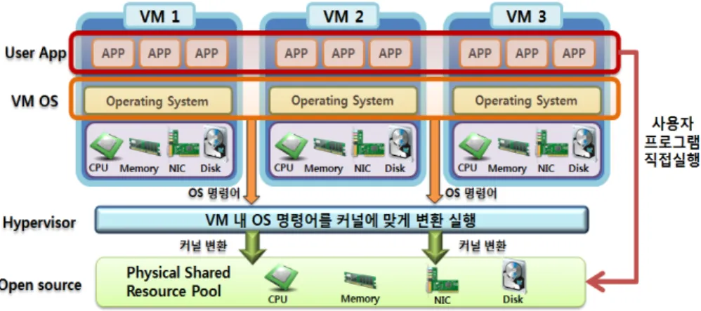 Fig. 1. Process Stages of VM Live Migration [1]