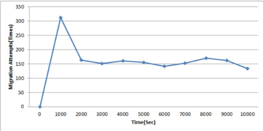 Fig. 5. The Number of VM Migration According to Process Time Fig. 4. VM Migration Attempts According to Process Time