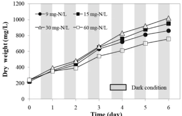 Fig. 1. Growth curves of C. vulgaris by nitrogen concentrations