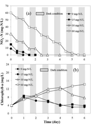 Table 1. Nitrogen removal rates of C. vulgaris by nitrogen con- con-centrations