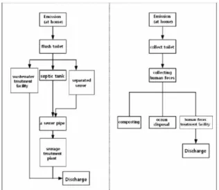 Fig. 1. A process of human feces and sewage treatment