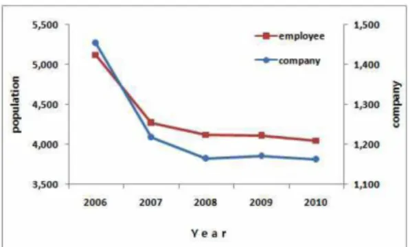 Fig. 2. A current supply rate of sewer pipe in Korea Fig. 3. A current condition of human feces-collecting and trans- trans-porting company in Korea