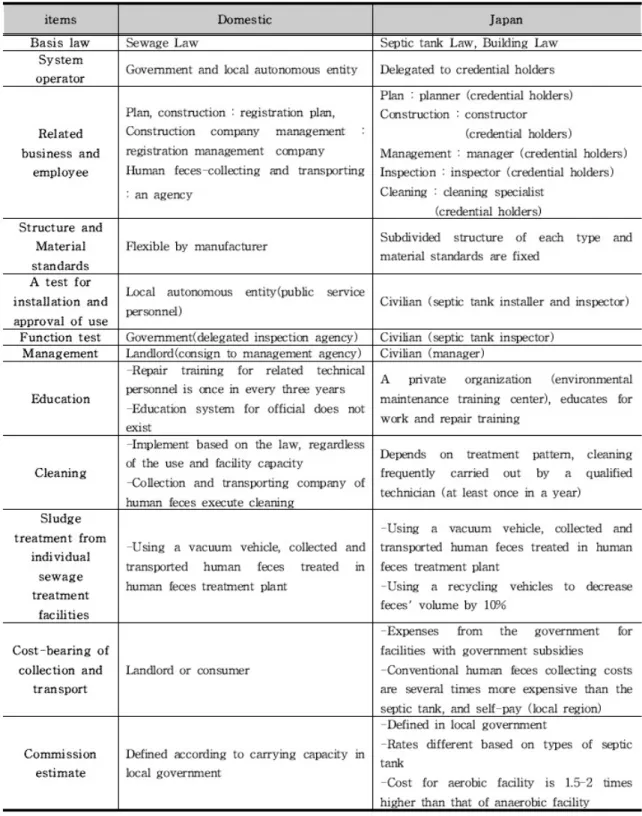 Table 4. Comparison of policies regarding human feces collection and transporting business in Korea and Japan