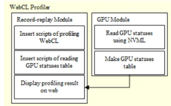 Fig. 1. System Architecture of WebCL Profiler